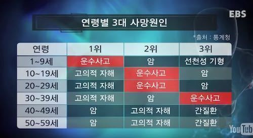 연령대별 3대 사망원인 | 인스티즈