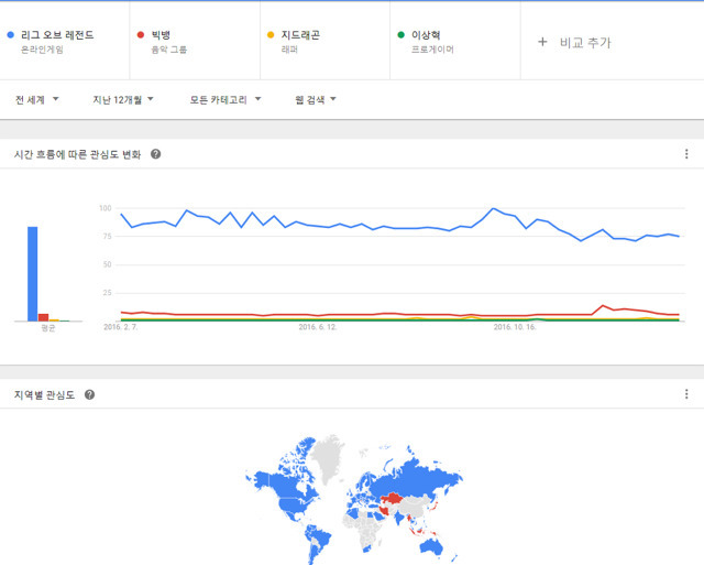 구글 트렌드 기준 페이커 vs 지디 | 인스티즈