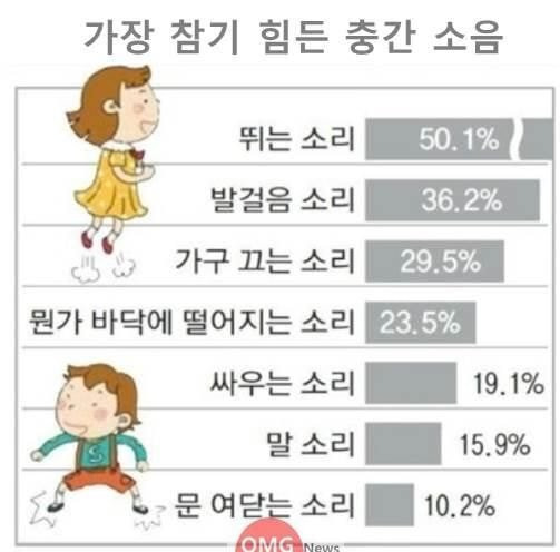 가장 참기 힘든 층간 소음.jpg