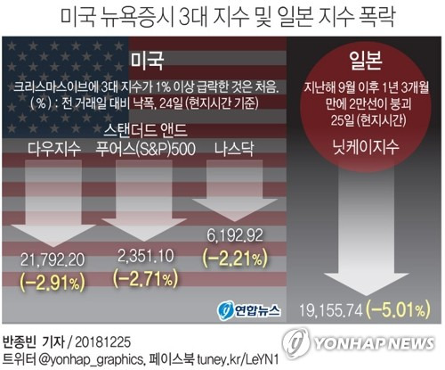 [그래픽] 미국 뉴욕증시 3대 지수 및 일본 지수 폭락 (서울=연합뉴스) 반종빈 기자 = 25일 일본 도쿄 증시에서 닛케이지수는 지난주 금요일 종가보다 1,010.45포인트(5.01%) 폭락한 19,155.74로 장을 마감했다.      미국 정부의 셧다운(부분폐쇄)과 제롬 파월 연방준비제도(Fed·연준) 의장 해임 논란, 세계 경기둔화 우려 등으로 전날 뉴욕 증시가 대폭 하락한 것이 도쿄 증시를 직격한 것으로 받아들여 진다. bjbin@yna.co.kr