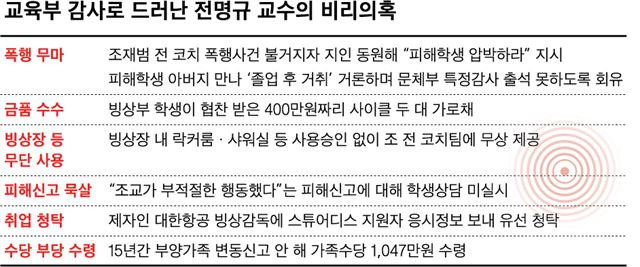 [저작권 한국일보]전명규 교수의 비리의혹_신동준 기자/2019-03-21(한국일보)