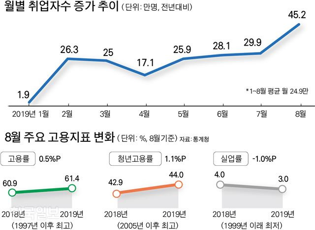 월별 취업자수 증가 추이-박구원기자