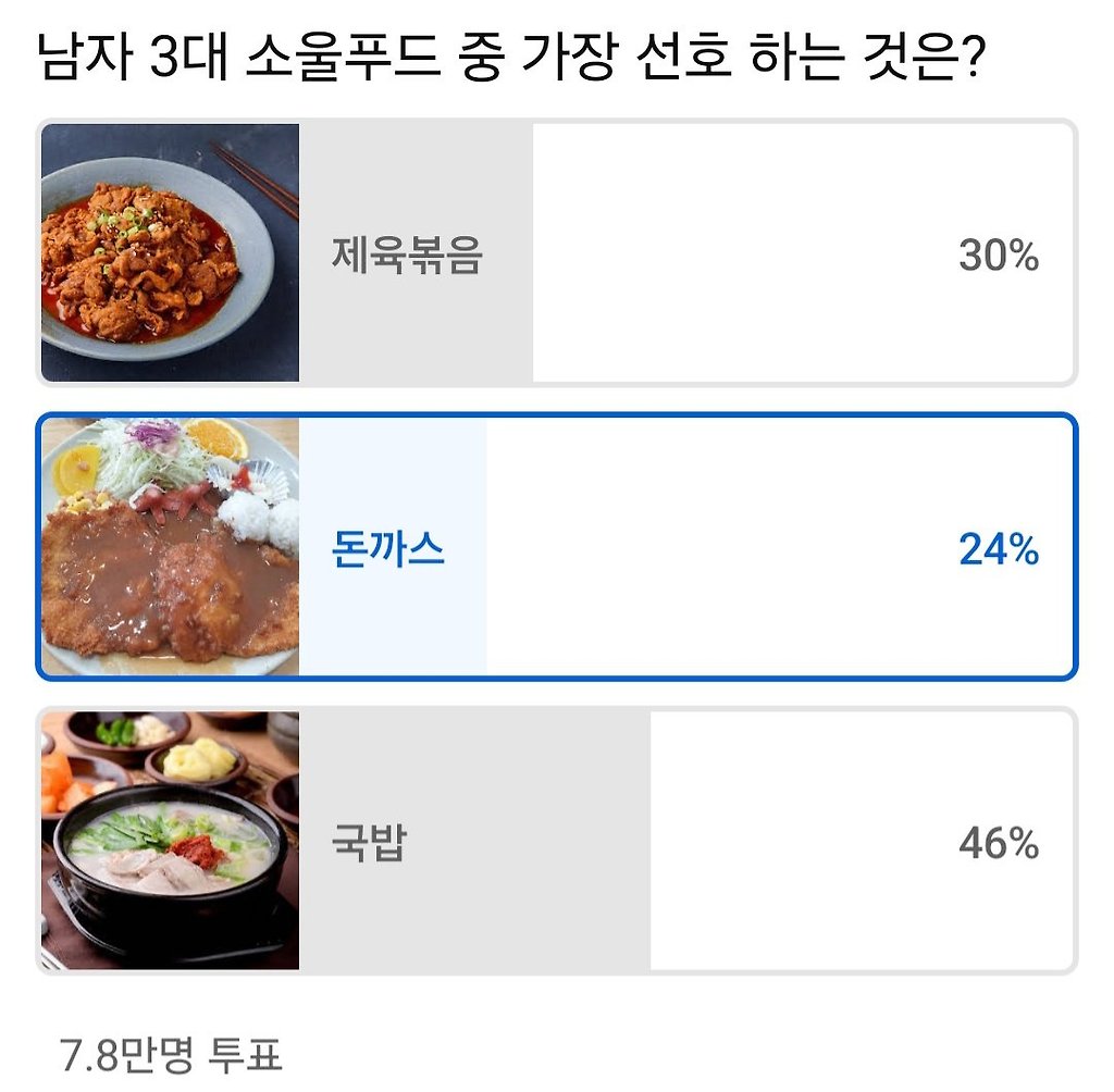 7.8만명이 투표한 남자 소울푸드 3대장 중 1위