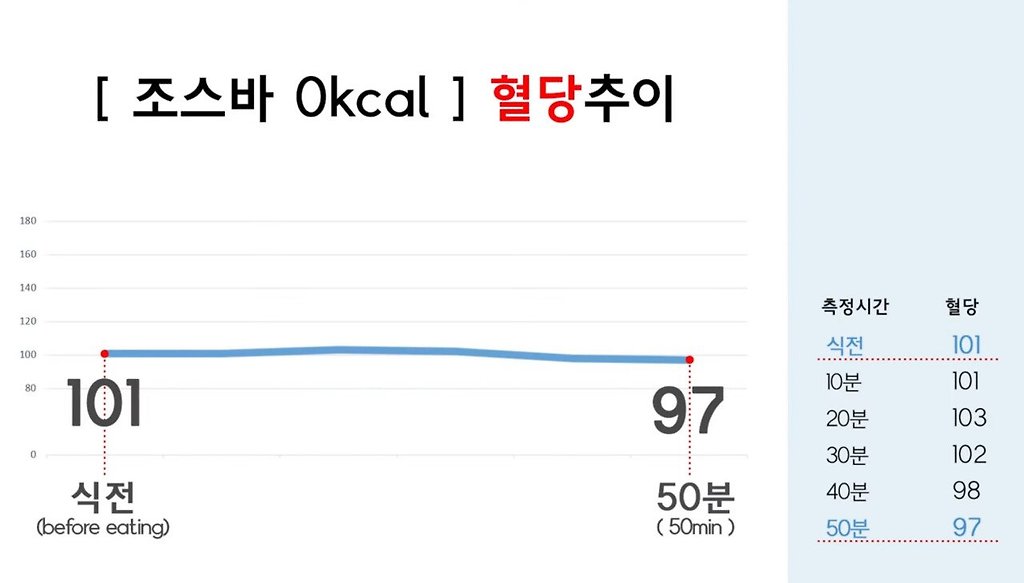 당뇨환자가 죠스바 제로 먹었을때 혈당 추이