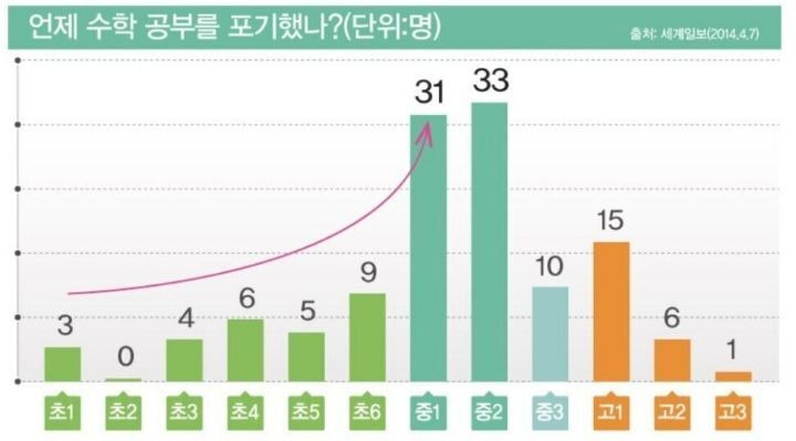 수포자들이 수학을 포기한 시점