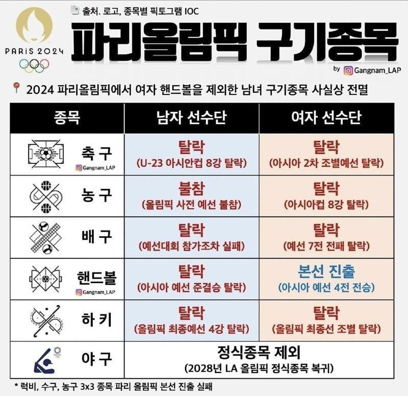 대한민국 파리 올림픽 구기 종목 근황 ㄷㄷㄷㄷㄷ