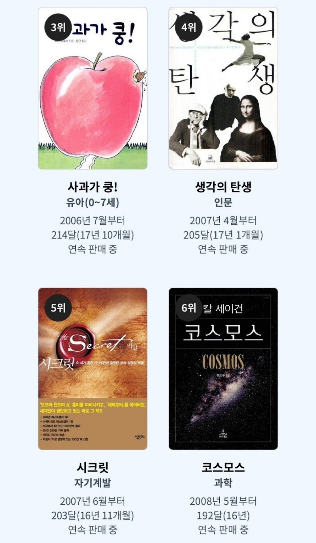 교보문고에서 뽑은 매달 100권 이상 꾸준히 팔리는 책 순위.jp