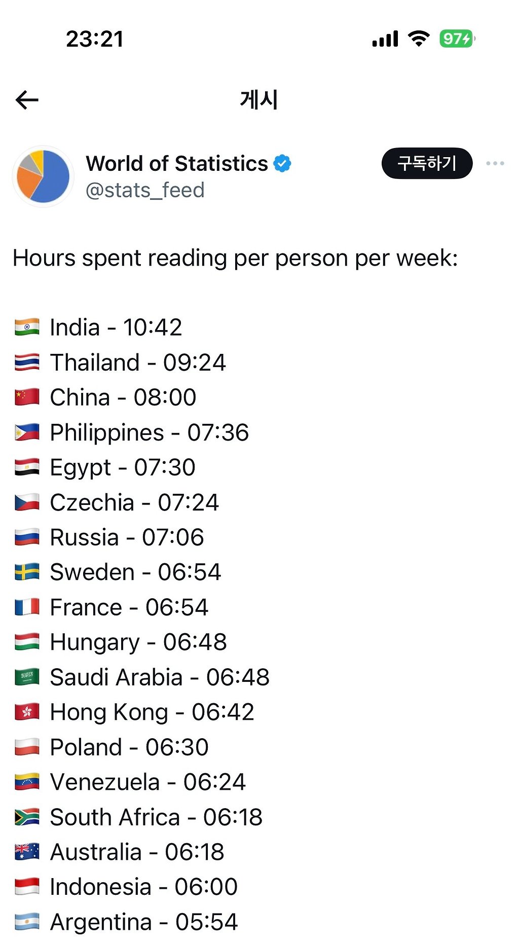 국가별 주당 독서시간