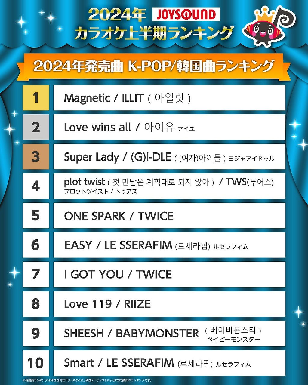 올해 상반기 일본 노래방에서 가장 많이 불린 KPOP 노래 순위