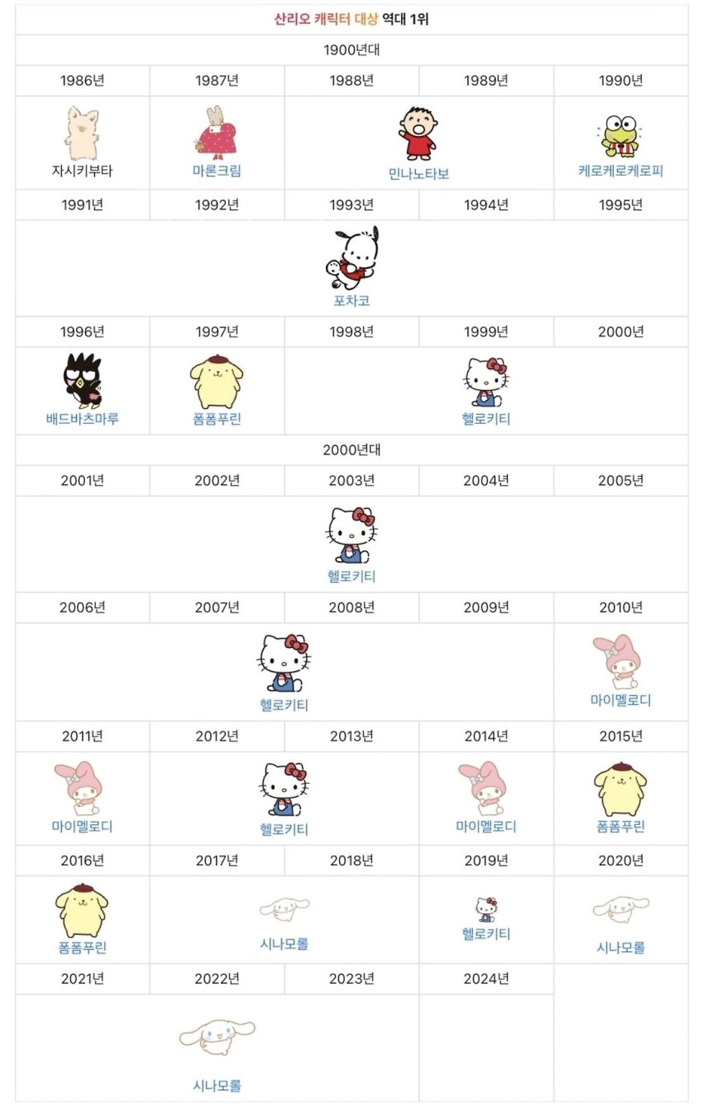 산리오 캐릭터 연도별 역대 1위