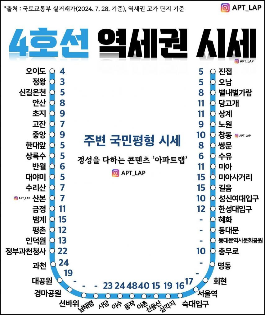 서울 지하철역 주변의 집값
