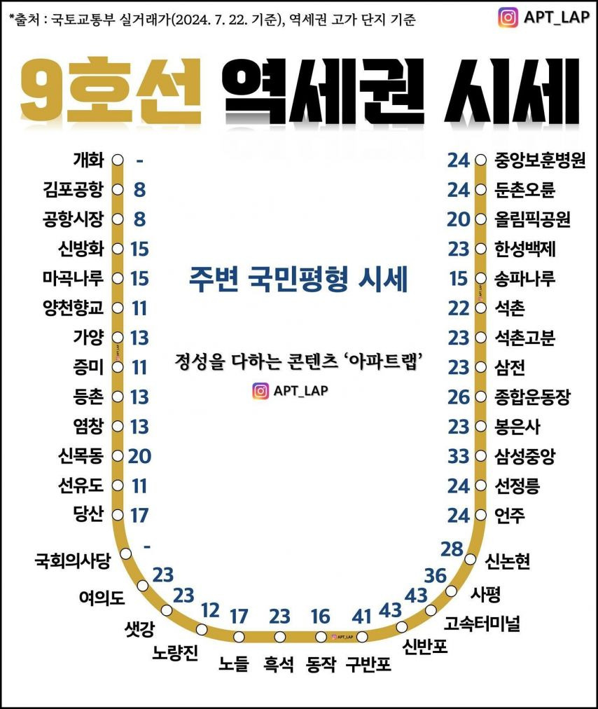 서울 지하철역 주변의 집값