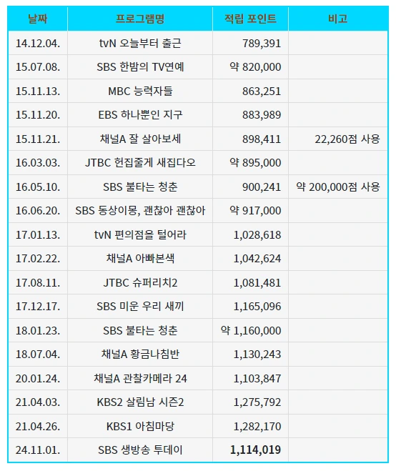 김도균 최신 편의점 포인트 인증.jpg
