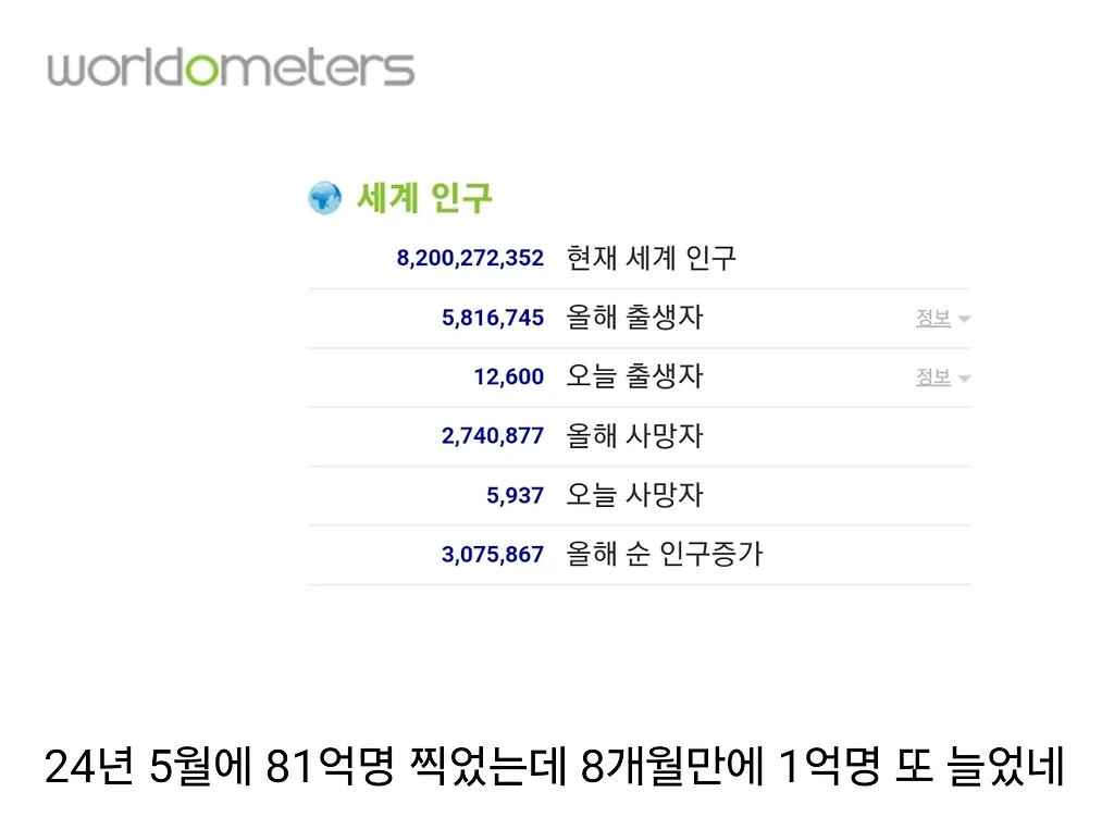 세계인구 82억명 돌파!