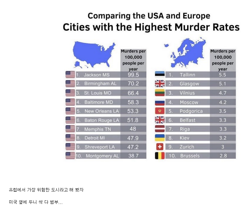 미국 VS 유럽 10만명당 살인사건이 가장 높은 도시