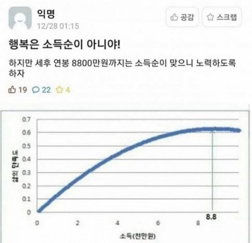 행복은 소득순이 아니야.jpg