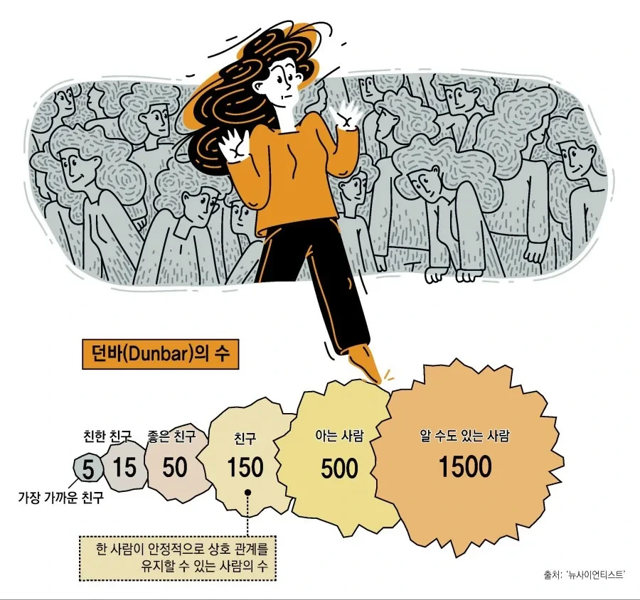 한 사람당 유지 가능한 인맥.jpg