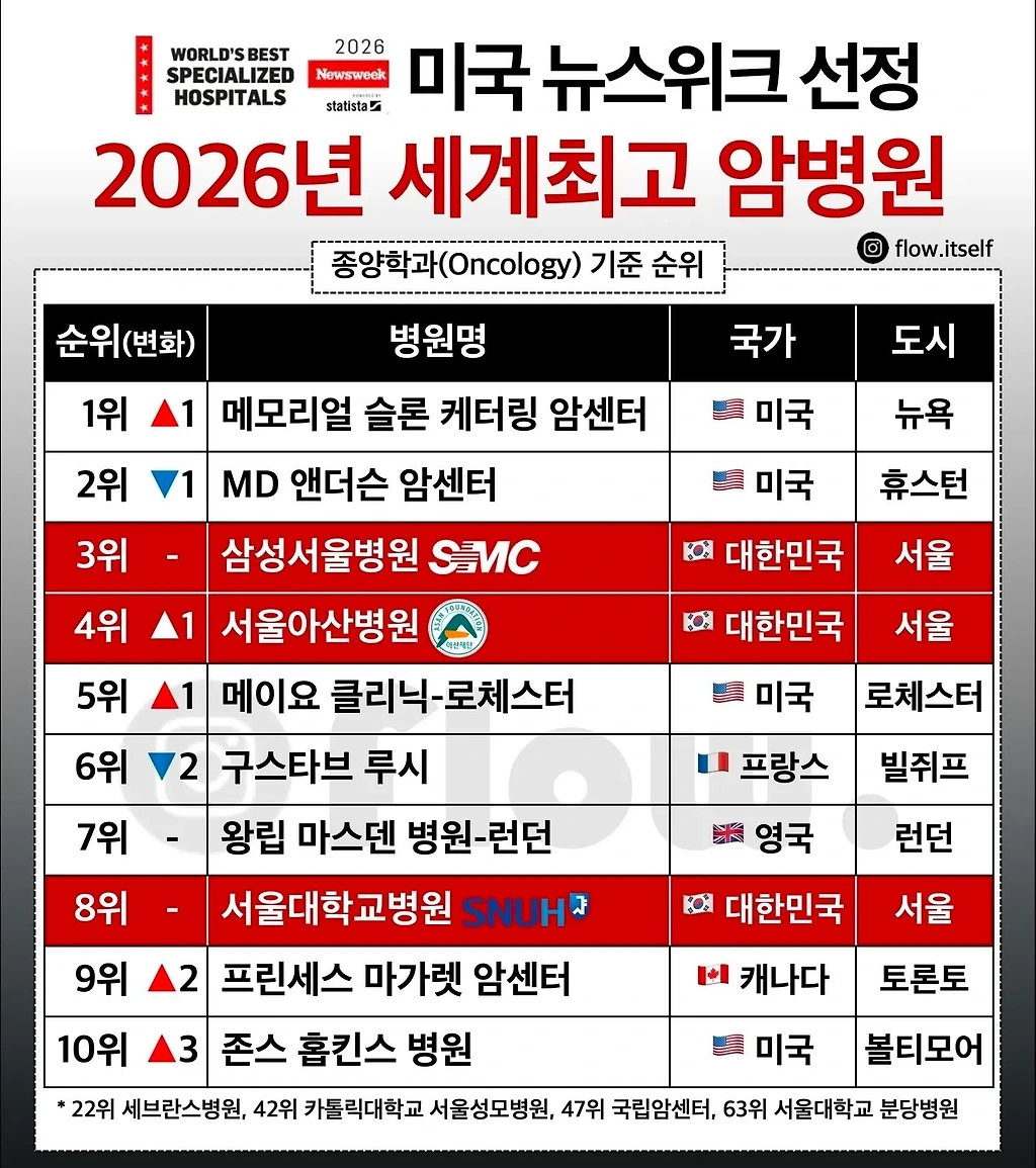 ???? 2026 세계 최고 암병원 TOP 10 발표