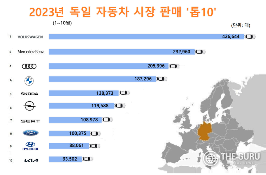 현대 기아 독일 판매량 근황 ㄷㄷㄷ.jpg