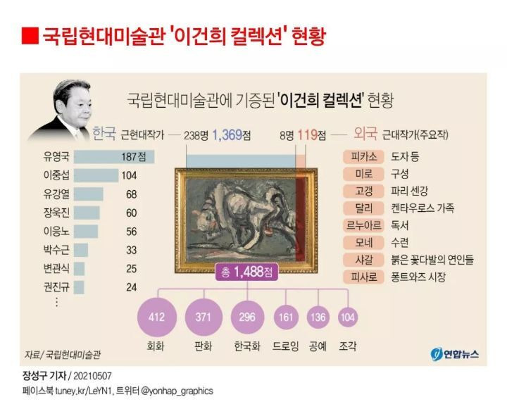 [유머] [기타]             국립현대미술관에 기증된 