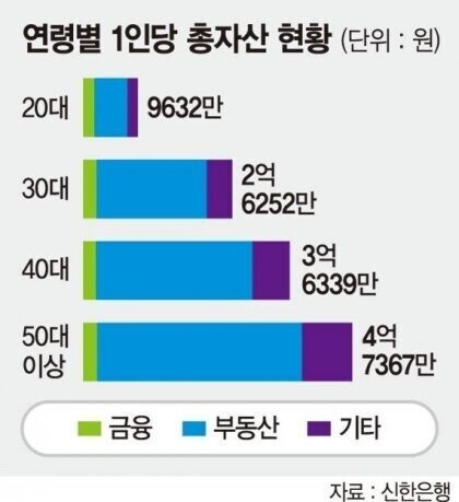 대한민국 20대평균 재산 1억에 가까워졌다.jpg