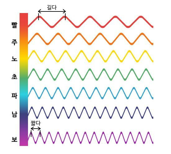 빨간색은 빛의 파동주파수의 파장이 길어 빛의 산란이 적습니다. 다른 색보다 더 선명하게 보이지요. [그림=이진경 디자이너]
