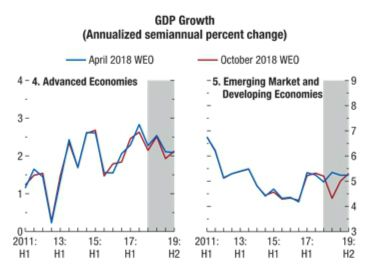 IMF /ﱹ GDP  ġ 4/10 . IMF 10     ġ  ġ . (ڷ=IMF World Economic Outlook October 2018)