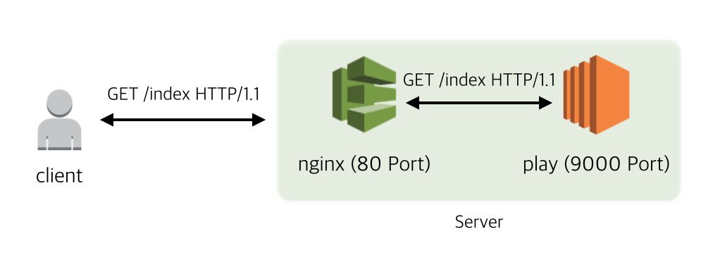 nginx upstream 성능 최적화