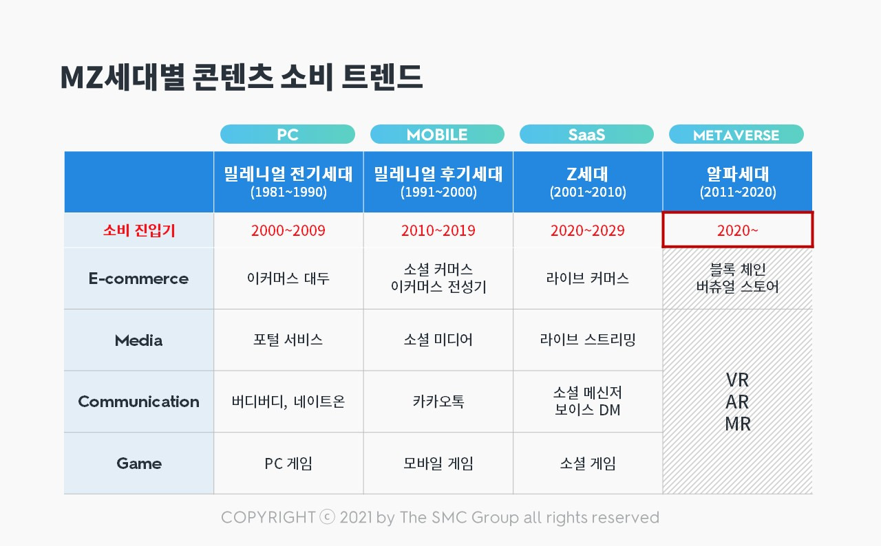 밀레니얼과 Z세대는 '이렇게' 다르다