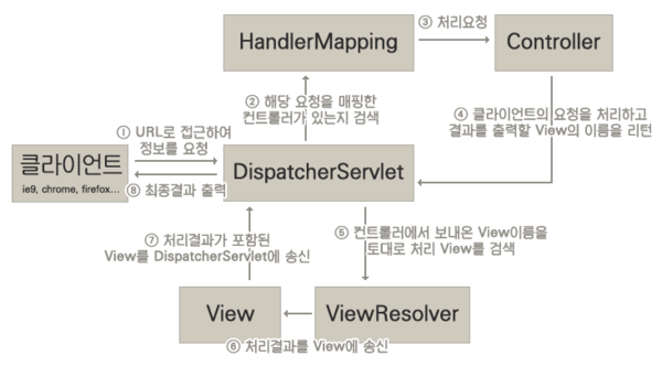 spring mvc structure