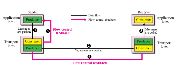 flow control