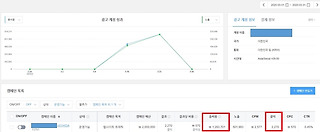 6-2 네이버 GFA 광고 100만원 실패사례