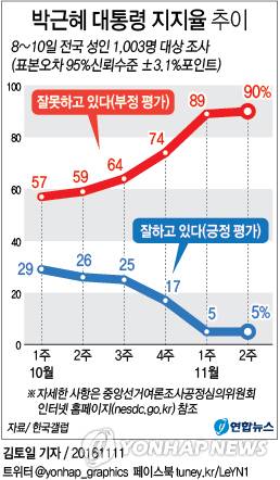 오늘자 갤럽 박통 지지도(나이별/지역별/직업별) | 인스티즈