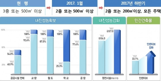 16일 발표된 범정부 지진종합대책 주요 내용./자료=국민안전처