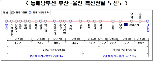 동해남부선 복선전철 개통