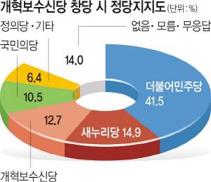 신년 여론조사민주 41.5％ 새누리 14.9％ 보수신당 12.7％ 국민의당 10.5％ | 인스티즈