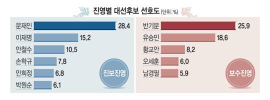 대선주자 지지도, 문재인 26.9% - 반기문 20.2% - 이재명 12.6% | 인스티즈
