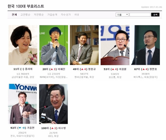 슈퍼리치 ‘한국 100대 부호’ PC화면