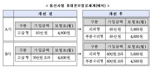 KT 아이폰 보험료도 내달 1000원 오른다 | 인스티즈