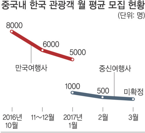 저가 한국여행 가지마라 옥죄는 中정부..유커 40% 급감