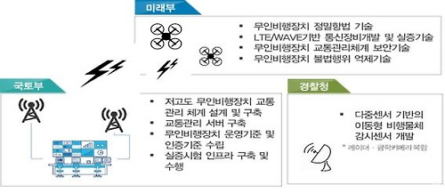 저고도 무인비행장치 교통관리 감시기술 사업에서 각 부처의 역할. [미래창조과학부 제공=연합뉴스]