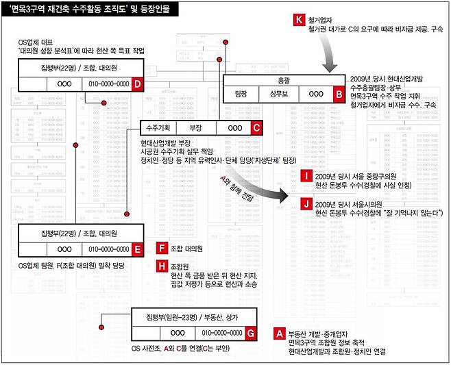 현대산업개발의 ‘면목3 단독주택재건축 수주활동 조직도’. 총괄 지휘는 현산 본사 사우가, 정치인 등 로비 담당은 현산 본사 부장이 맡았다. 현산 쪽은 “모르는 조직도”라고 주장했다. * 그래프를 누르면 확대됩니다.