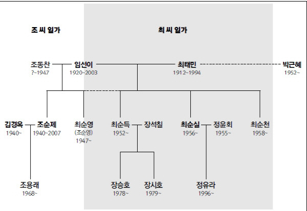 최씨 일가 가계도/ 조용래씨 제공