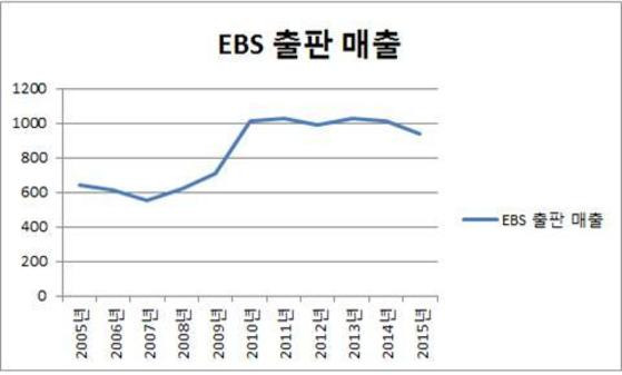 EBS 출판매출 추이