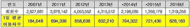 2007년∼2016년 EBS 수능 강의 활용 현황(종로학원하늘교육 제공)© News1