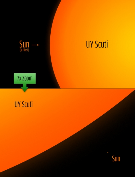 태양과 UY 스쿠티의 크기 비교.(사진=위키)