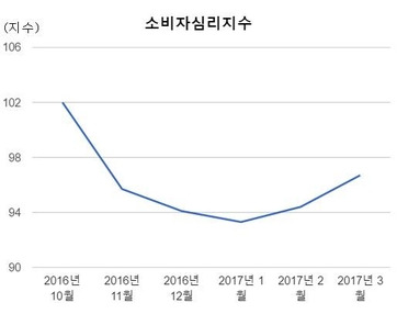 소비자심리지수 추이. /자료=한국은행