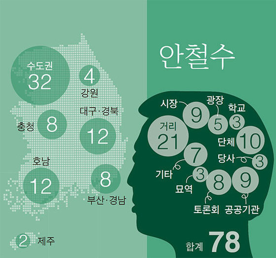 ※ 지난달 17일 공식 선거운동 시작부터 4일까지 18일 동안 문재인 더불어민주당 후보, 홍준표 자유한국당 후보, 안철수 국민의당 후보가 소화한 일정을 지역·장소별로 분석했다. (기호순)