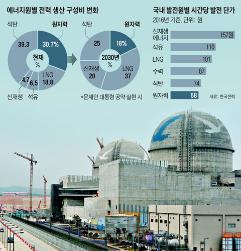 1일 울산 울주군 신고리 원자력발전소 전경. 오른쪽이 신고리 원전 3호기, 그 옆이 4호기다. 뒤쪽으로 신고리 5·6호기 건설 현장이 보인다. 문재인 대통령은 현재 공정률 28%인 신고리 5·6호기 건설 중단을 공약으로 내건 바 있다. /김종호 기자