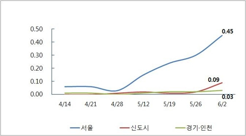 수도권 주간 아파트값 변동률 [부동산114 제공=연합뉴스]